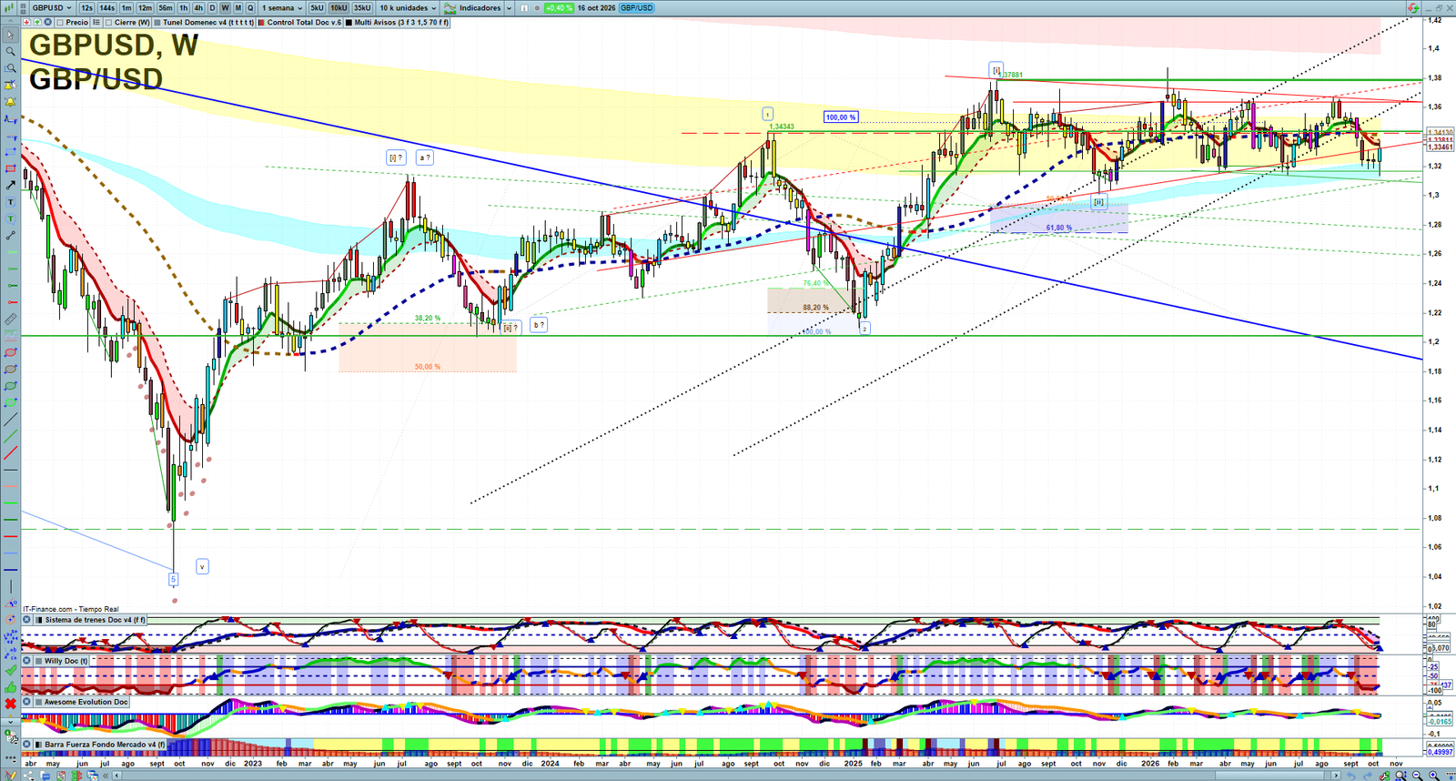 GBPUSD weekly technical analysis chart reviewing price action, trend context and forex market structure